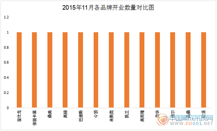 2015年11月各品牌開業(yè)數(shù)量對比圖