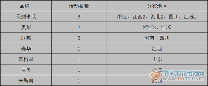 【市場匯總】1月上旬，吊頂企業(yè)穩(wěn)扎穩(wěn)打邁開新步伐