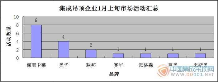 【市場匯總】1月上旬，吊頂企業(yè)穩(wěn)扎穩(wěn)打邁開新步伐