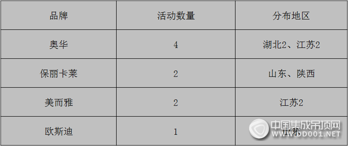 【周匯總】春風(fēng)又綠江南岸，吊頂企業(yè)市場活動戰(zhàn)火重燃