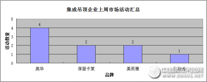 【周匯總】春風(fēng)又綠江南岸，吊頂企業(yè)市場活動戰(zhàn)火重燃