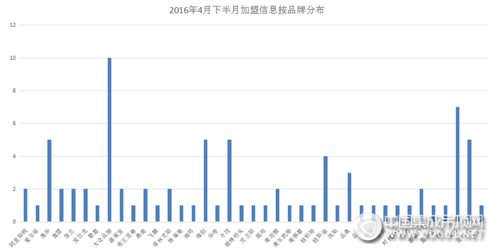 【加盟匯總】細(xì)數(shù)4月下半月加盟情況，集成吊頂行業(yè)穩(wěn)健發(fā)展