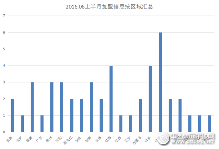 【加盟匯總】伴隨烈日與風(fēng)雨，6月上半月加盟信息火熱出爐