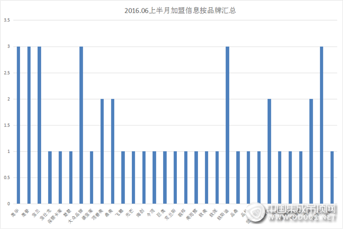 【加盟匯總】伴隨烈日與風(fēng)雨，6月上半月加盟信息火熱出爐