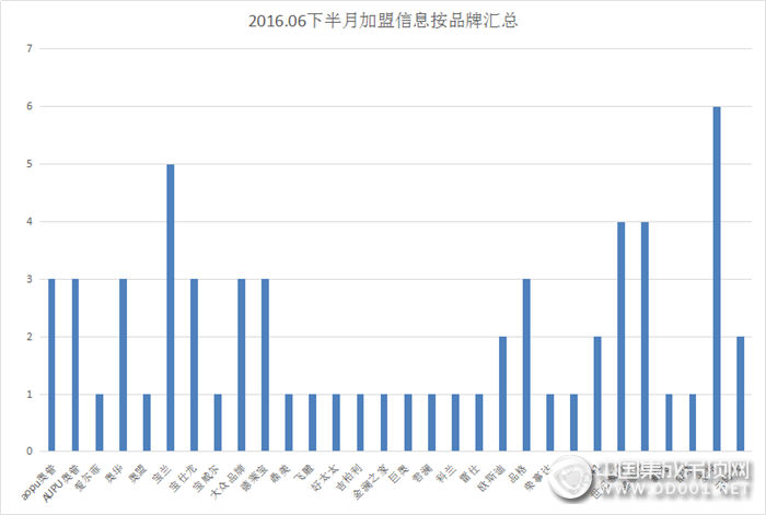 【加盟匯總】火熱6月已過(guò)，下半月加盟匯總來(lái)襲