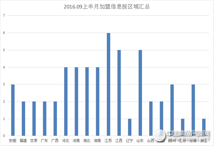 【加盟匯總】金九銀十雙節(jié)來臨，集成吊頂加盟意向火力全開