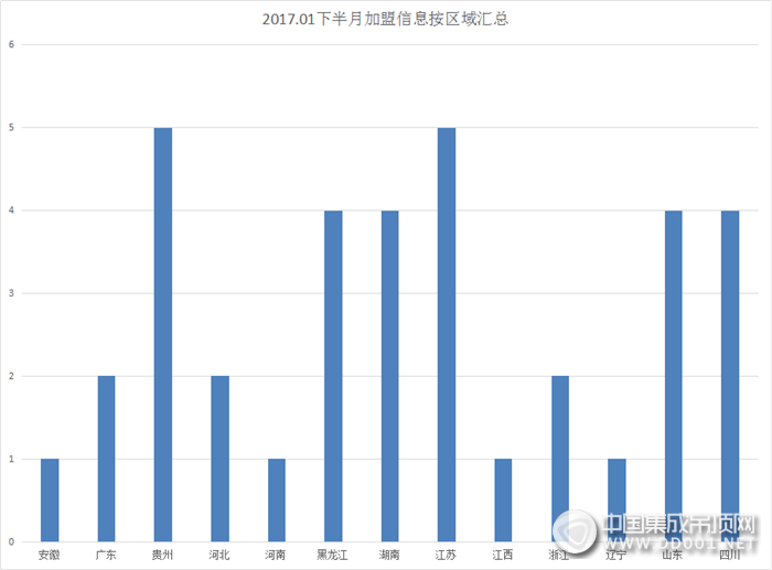 【加盟早知道】開(kāi)啟雞年新篇章，1月下半月加盟成績(jī)揭曉