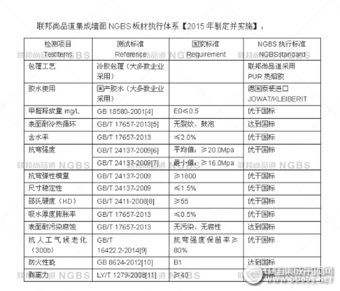 聯(lián)邦尚品道成為兩大集成墻面國(guó)標(biāo)起草單位