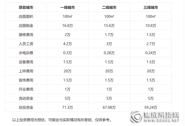 聯(lián)邦尚品道吊頂加盟費(fèi)要多少？加盟利潤分析