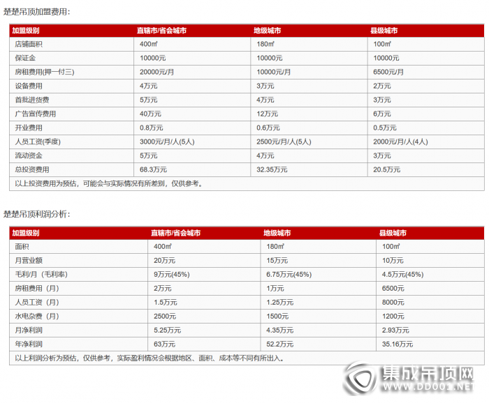 楚楚頂墻加盟費(fèi)是多少？投資需要多少錢(qián)？